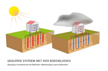Marwates -bodemenergie_gesloten_systeem