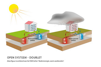 Merwates - bodemenergie_open_systeem