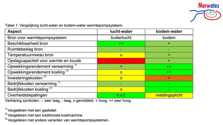 Mogelijkheden warmtepomp